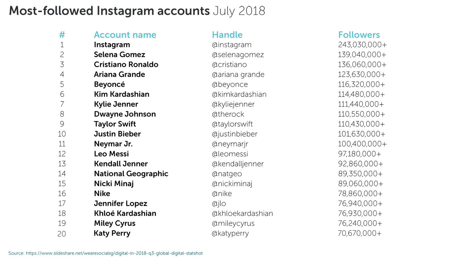 Instagram-Konten mit den meisten Followern