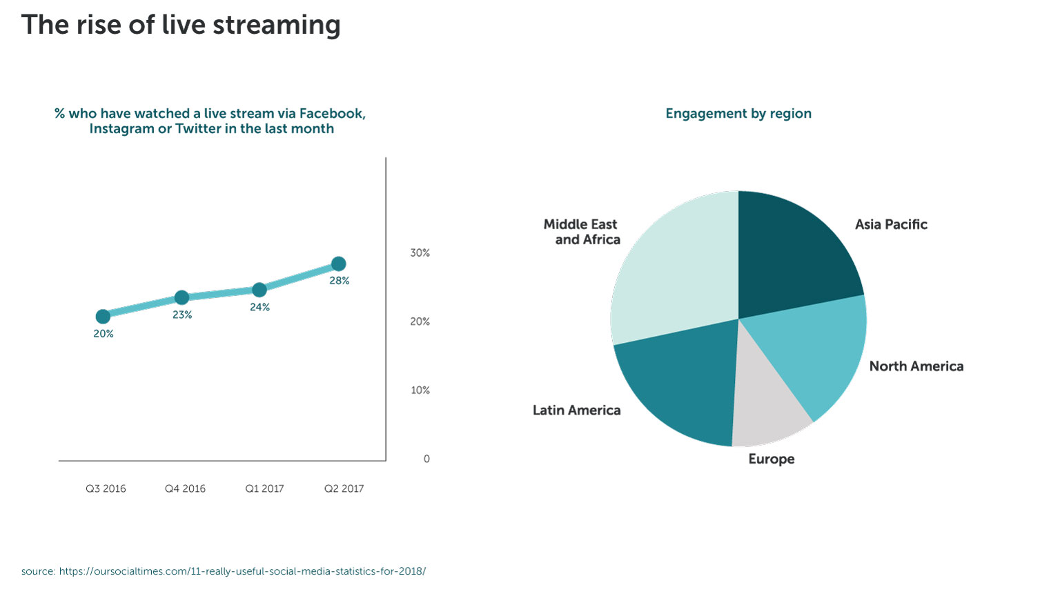 Der Aufstieg des Livestreaming